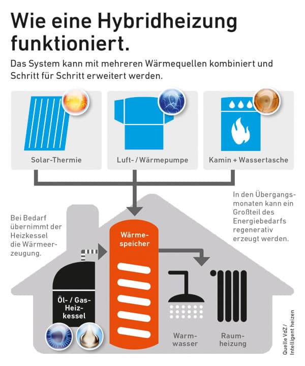 Funktion Hybridheizung